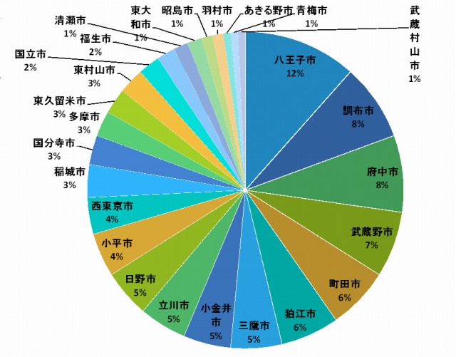 東京都市町村のクリーニング実績