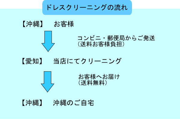 沖縄からのドレスクリーニングの流れ