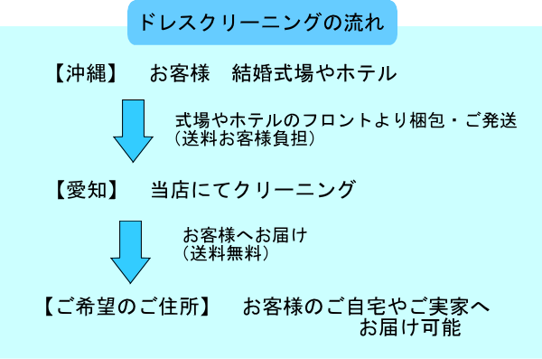 沖縄からドレスクリーニングをしてご自宅へ