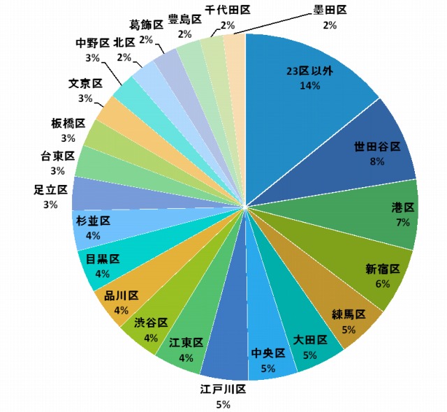 東京都からのクリーニング割合