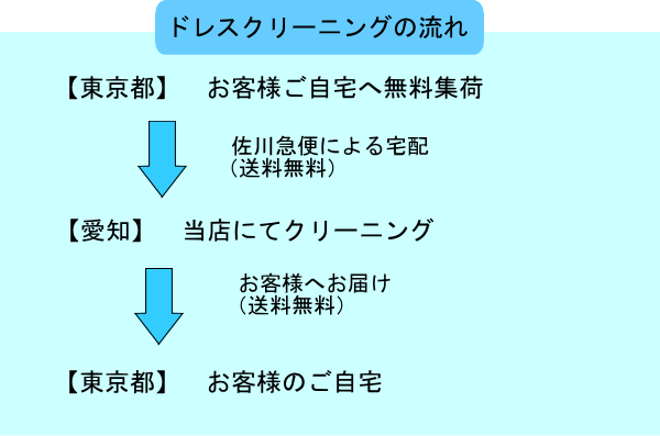 東京都からの宅配ドレスクリーニングが可能です