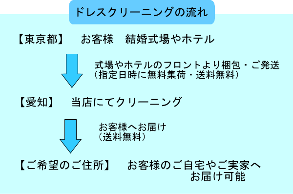 東京からドレスクリーニングして実家へお届け