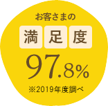 お客さまの満足度97.8% ※2020年度調べ